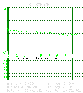 B. SABADELL. Pulsa para 5 d&iacute;as