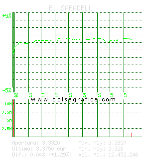 B. SABADELL. Pulsa para 5 d&iacute;as