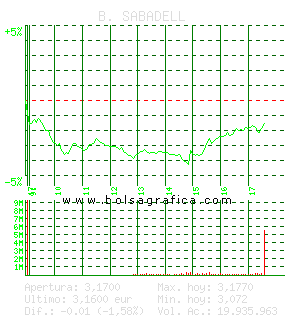B. SABADELL. Pulsa para 5 d&iacute;as