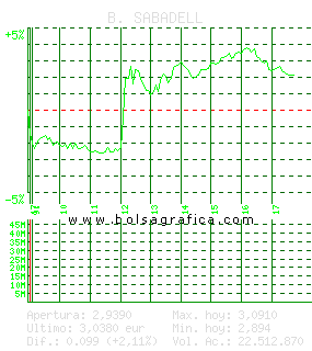 B. SABADELL. Pulsa para 5 d&iacute;as