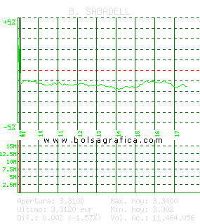 B. SABADELL. Pulsa para 5 d&iacute;as