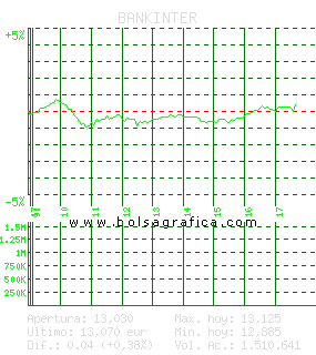 BANKINTER. Pulsa para 5 días