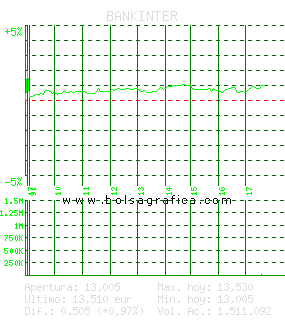 BANKINTER. Pulsa para 5 días