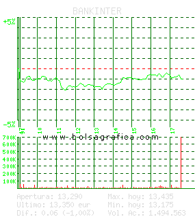 BANKINTER. Pulsa para 5 días