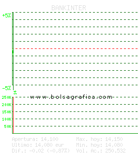 BANKINTER. Pulsa para 5 d&iacute;as