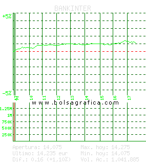 BANKINTER. Pulsa para 5 d&iacute;as