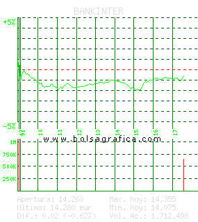 BANKINTER. Pulsa para 5 d&iacute;as