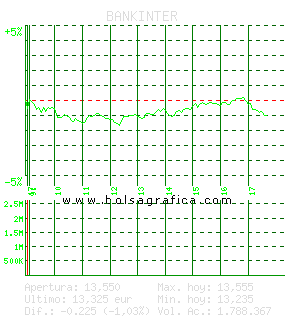 BANKINTER. Pulsa para 5 d&iacute;as