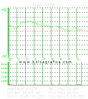 BANKINTER. Pulsa para 5 d&iacute;as