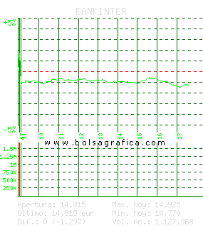 BANKINTER. Pulsa para 5 d&iacute;as