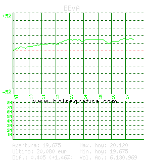 BBVA. Pulsa para 5 d&iacute;as