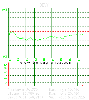 BBVA. Pulsa para 5 d&iacute;as