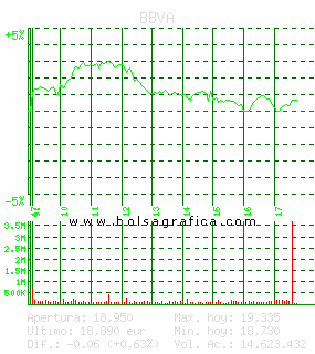 BBVA. Pulsa para 5 d&iacute;as