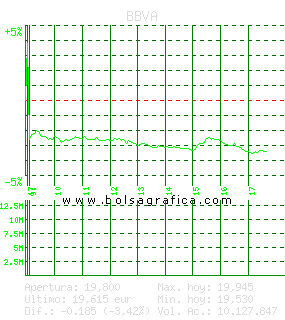 BBVA. Pulsa para 5 d&iacute;as