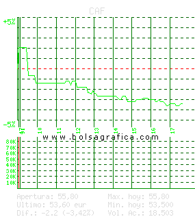 CAF. Pulsa para 5 d&iacute;as