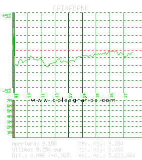 CAIXABANK. Pulsa para 5 días