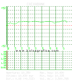 CAIXABANK. Pulsa para 5 d&iacute;as