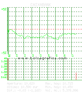 CAIXABANK. Pulsa para 5 d&iacute;as
