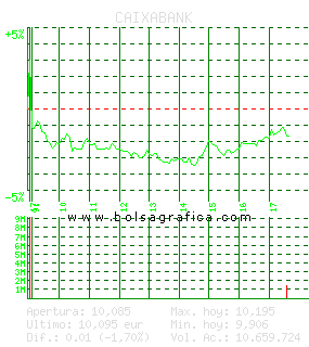 CAIXABANK. Pulsa para 5 d&iacute;as