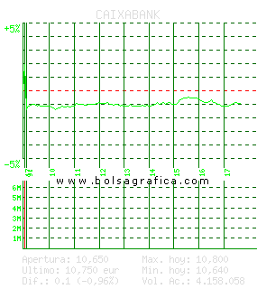 CAIXABANK. Pulsa para 5 d&iacute;as