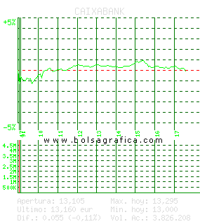 CAIXABANK. Pulsa para 5 d&iacute;as