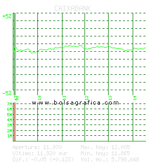 CAIXABANK. Pulsa para 5 d&iacute;as