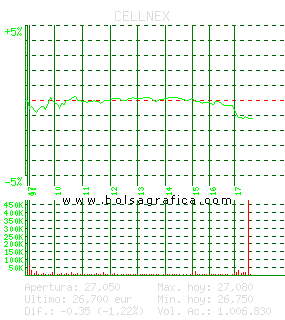 CELLNEX. Pulsa para 5 días