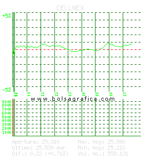 CELLNEX. Pulsa para 5 días