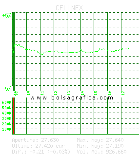 CELLNEX. Pulsa para 5 d&iacute;as