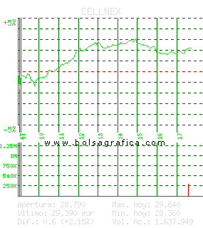 CELLNEX. Pulsa para 5 d&iacute;as