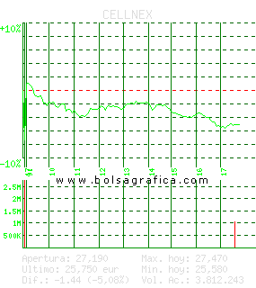 CELLNEX. Pulsa para 5 d&iacute;as