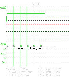 CEVASA. Pulsa para 5 d&iacute;as