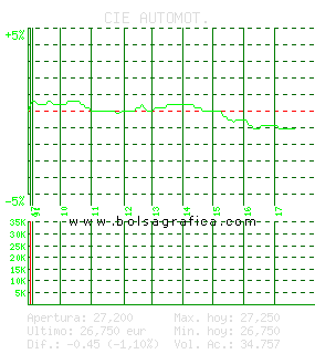 CIE AUTOMOT.. Pulsa para 5 días