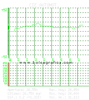 CIE AUTOMOT.. Pulsa para 5 días