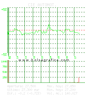 CIE AUTOMOT.. Pulsa para 5 d&iacute;as
