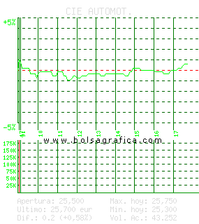 CIE AUTOMOT.. Pulsa para 5 d&iacute;as
