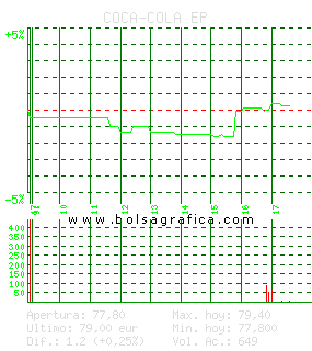 COCA-COLA EP. Pulsa para 5 d&iacute;as