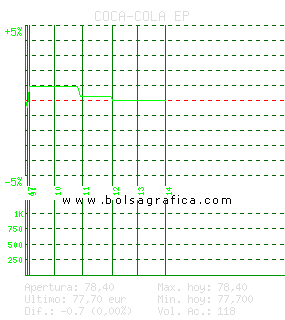COCA-COLA EP. Pulsa para 5 d&iacute;as