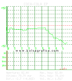 COCA-COLA EP. Pulsa para 5 d&iacute;as