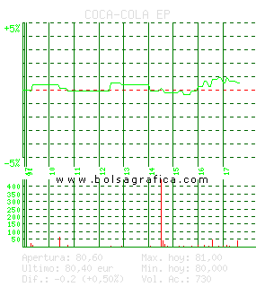 COCA-COLA EP. Pulsa para 5 d&iacute;as