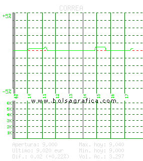 CORREA. Pulsa para 5 d&iacute;as