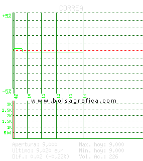 CORREA. Pulsa para 5 d&iacute;as