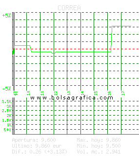 CORREA. Pulsa para 5 d&iacute;as