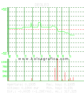 DEOLEO. Pulsa para 5 días
