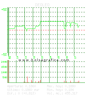 DEOLEO. Pulsa para 5 d&iacute;as