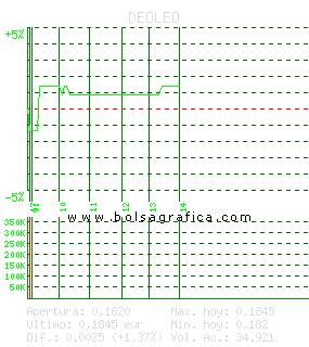 DEOLEO. Pulsa para 5 d&iacute;as