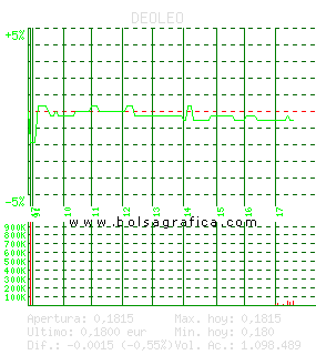 DEOLEO. Pulsa para 5 d&iacute;as