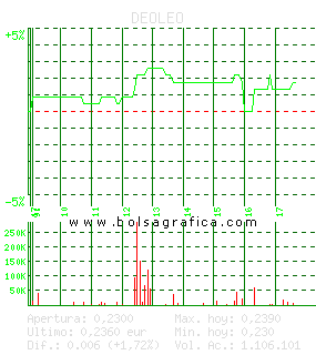 DEOLEO. Pulsa para 5 d&iacute;as