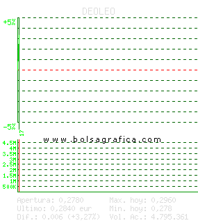 DEOLEO. Pulsa para 5 d&iacute;as