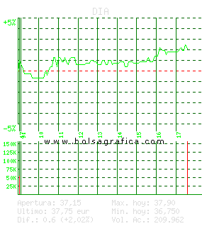 DIA. Pulsa para 5 d&iacute;as
